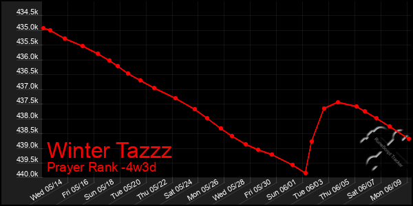 Last 31 Days Graph of Winter Tazzz