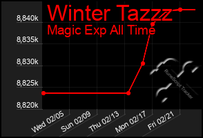 Total Graph of Winter Tazzz