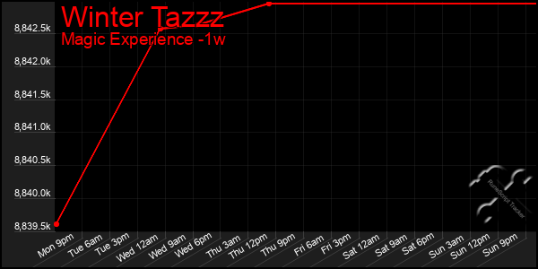 Last 7 Days Graph of Winter Tazzz