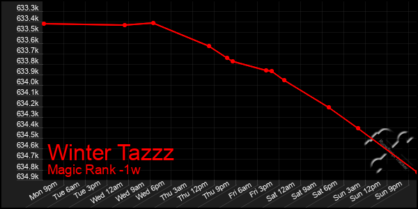 Last 7 Days Graph of Winter Tazzz