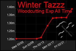 Total Graph of Winter Tazzz