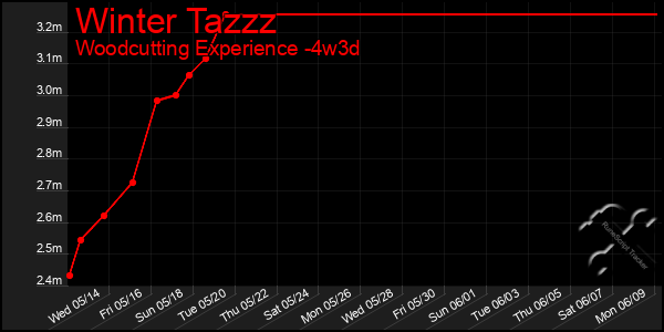 Last 31 Days Graph of Winter Tazzz