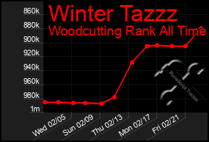 Total Graph of Winter Tazzz