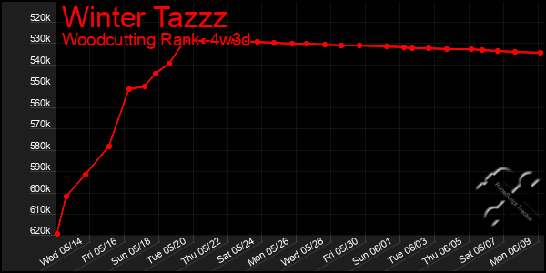 Last 31 Days Graph of Winter Tazzz