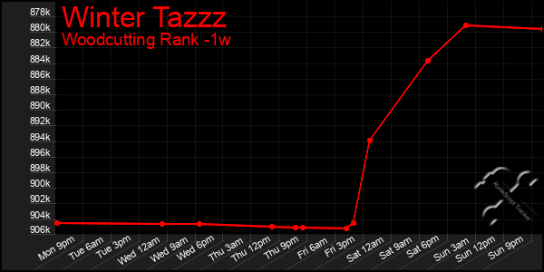 Last 7 Days Graph of Winter Tazzz