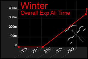 Total Graph of Winter