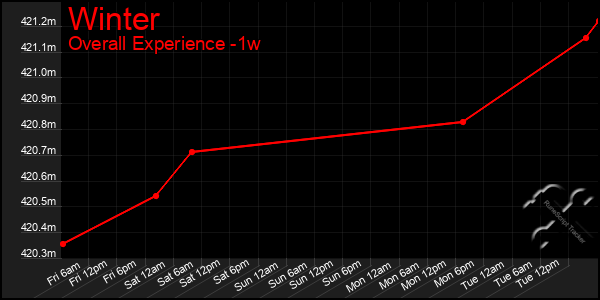 1 Week Graph of Winter