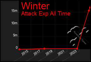 Total Graph of Winter