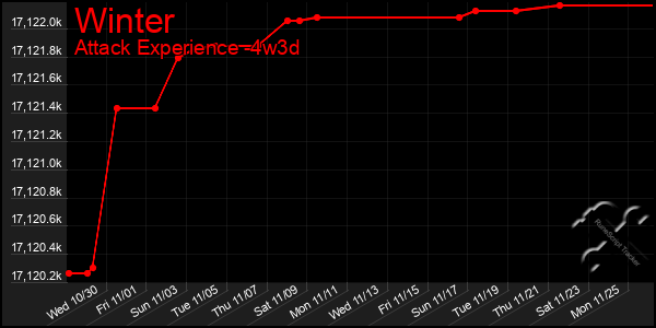 Last 31 Days Graph of Winter