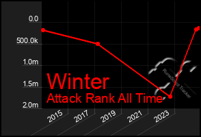 Total Graph of Winter