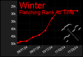 Total Graph of Winter