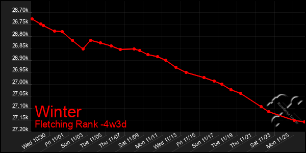 Last 31 Days Graph of Winter