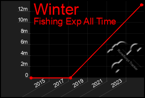 Total Graph of Winter