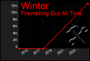 Total Graph of Winter