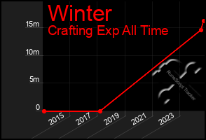 Total Graph of Winter