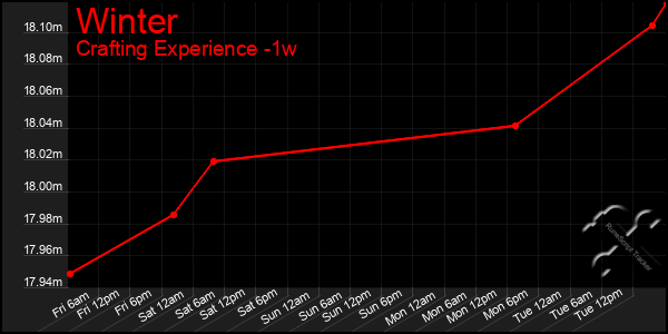 Last 7 Days Graph of Winter