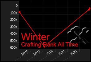 Total Graph of Winter