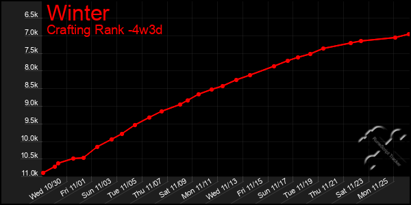 Last 31 Days Graph of Winter