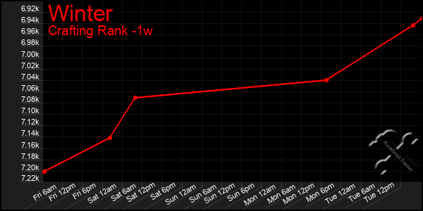 Last 7 Days Graph of Winter