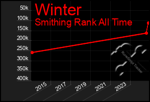 Total Graph of Winter