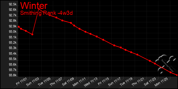 Last 31 Days Graph of Winter