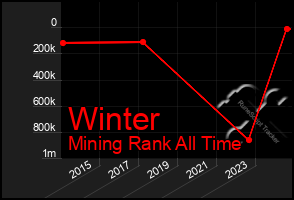 Total Graph of Winter