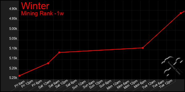 Last 7 Days Graph of Winter