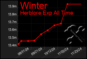 Total Graph of Winter