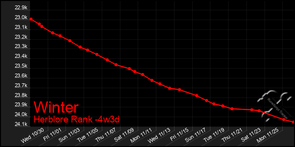 Last 31 Days Graph of Winter