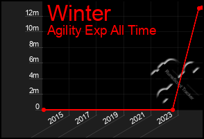 Total Graph of Winter