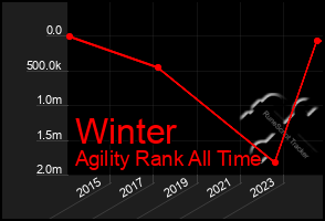 Total Graph of Winter