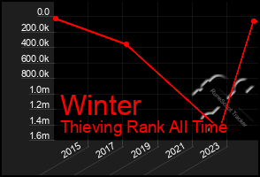 Total Graph of Winter