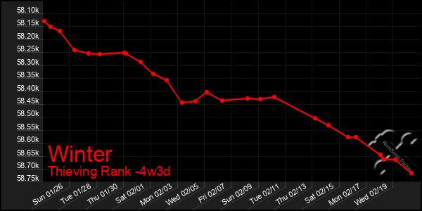 Last 31 Days Graph of Winter