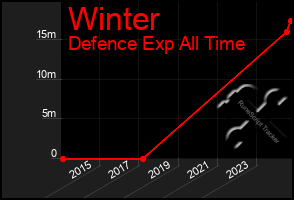 Total Graph of Winter