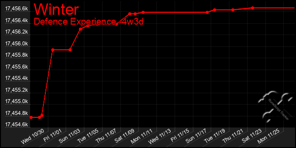 Last 31 Days Graph of Winter