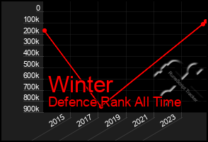 Total Graph of Winter