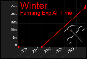 Total Graph of Winter