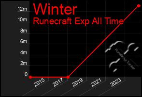 Total Graph of Winter