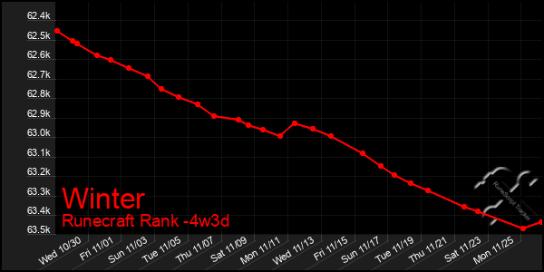 Last 31 Days Graph of Winter