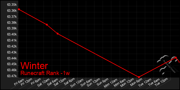 Last 7 Days Graph of Winter