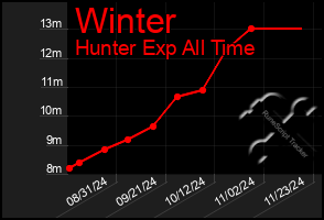 Total Graph of Winter