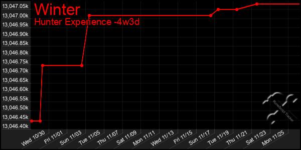 Last 31 Days Graph of Winter