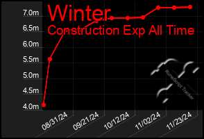 Total Graph of Winter