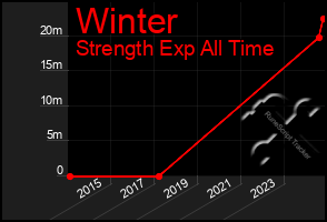 Total Graph of Winter