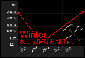 Total Graph of Winter