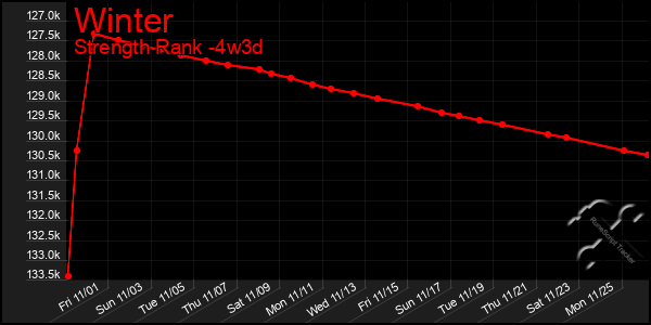 Last 31 Days Graph of Winter