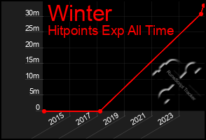 Total Graph of Winter