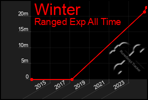 Total Graph of Winter