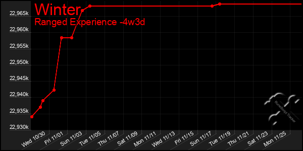 Last 31 Days Graph of Winter