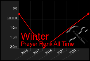 Total Graph of Winter